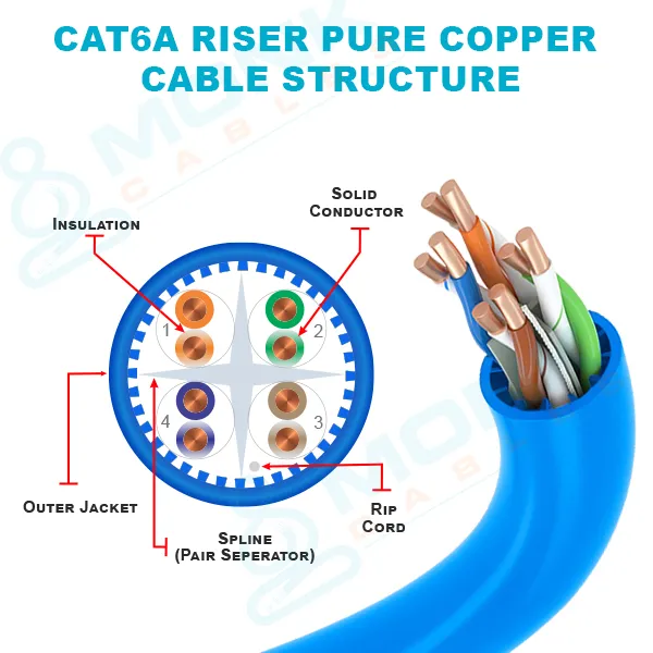 ETL-Listed Blue Riser Cat6a 1000ft UTP, 23AWG, 8-C, 750 MHz, Solid Bare Copper Ethernet Cable