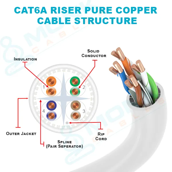 ETL-Listed White Riser Cat6a 1000ft UTP, 23AWG, 750 MHz, 8-C, Solid Bare Copper Ethernet Cable