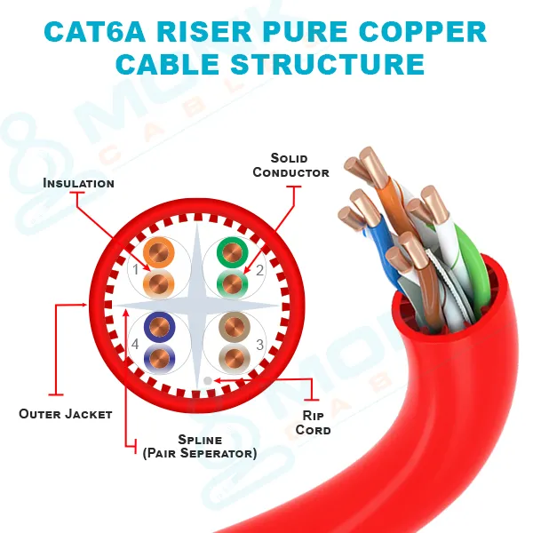 ETL-Listed Red Riser Cat6a 1000ft UTP, 23AWG, 8-C, 750 MHz, Solid Bare Copper Ethernet Cable