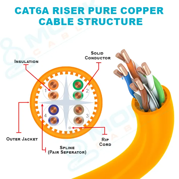 ETL-Listed Orange Riser Cat6a 1000ft UTP, 23AWG, 8-C, 750 MHz, Solid Bare Copper Ethernet Cable